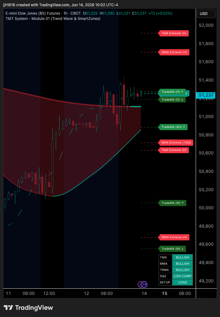 Trend Wave and SmartZones module preview