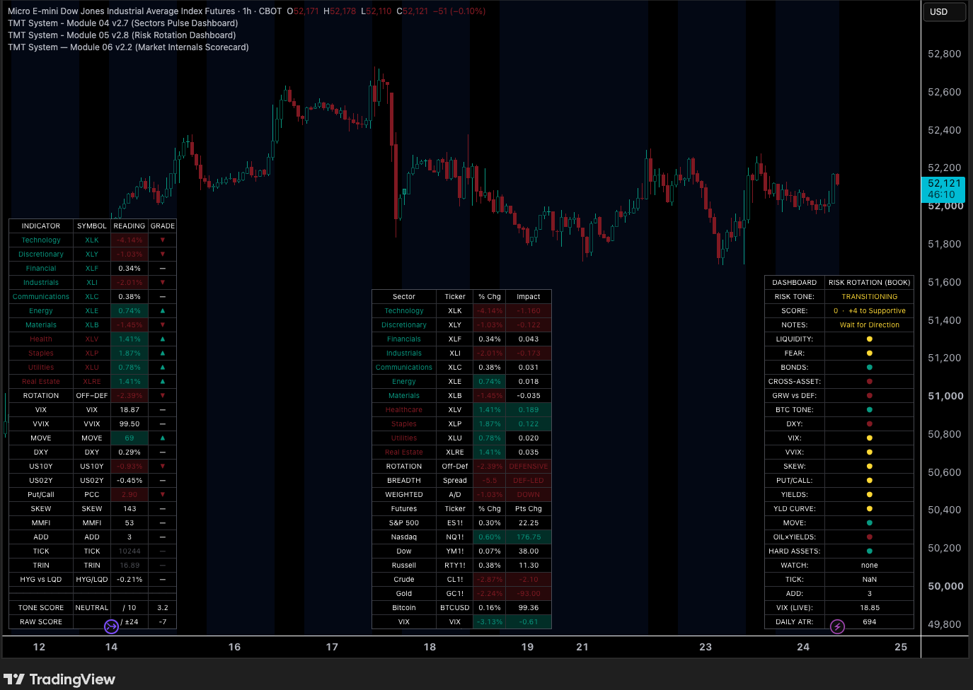 TMT Context Stack TradingView preview showing sector tone, risk rotation, and market internals