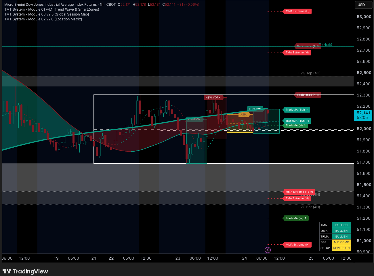 TMT Foundation Stack TradingView preview showing trend, location, structure, and SmartZones
